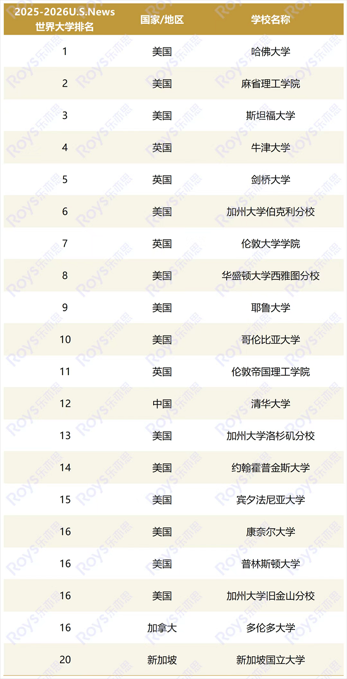 霸美國霸主地位依舊，哈佛MIT斯坦福穩(wěn)居前三