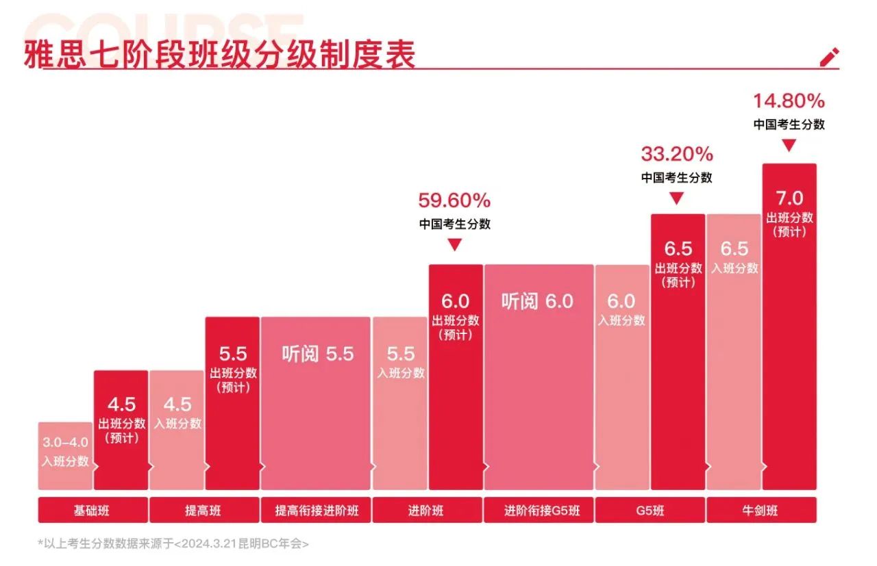 黃金暑假，雅思沖刺勢(shì)不可擋