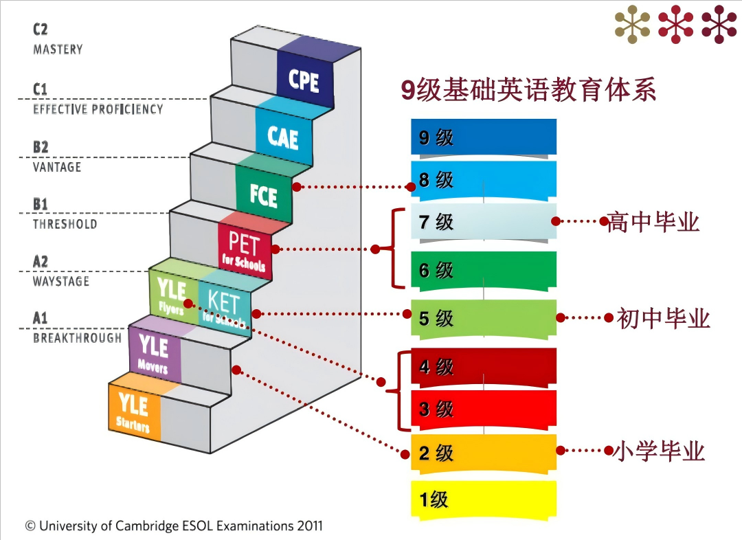 劍橋官方認證KET/PET，中小學(xué)生的英語學(xué)習(xí)風(fēng)向標(biāo)!